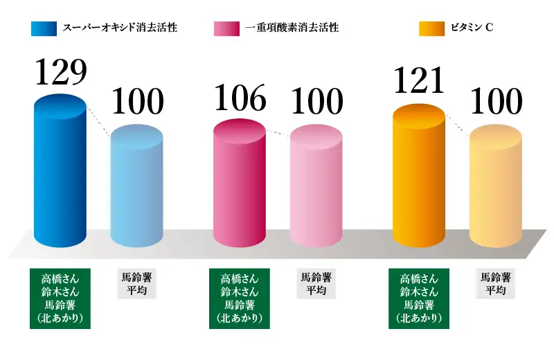 じゃがいもの抗酸化力グラフ