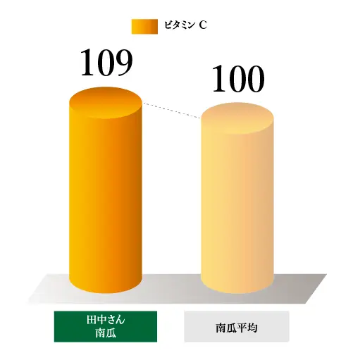 南京の抗酸化力グラフ