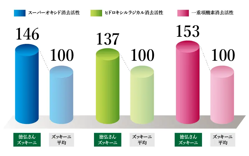 ズッキーニの抗酸化力グラフ